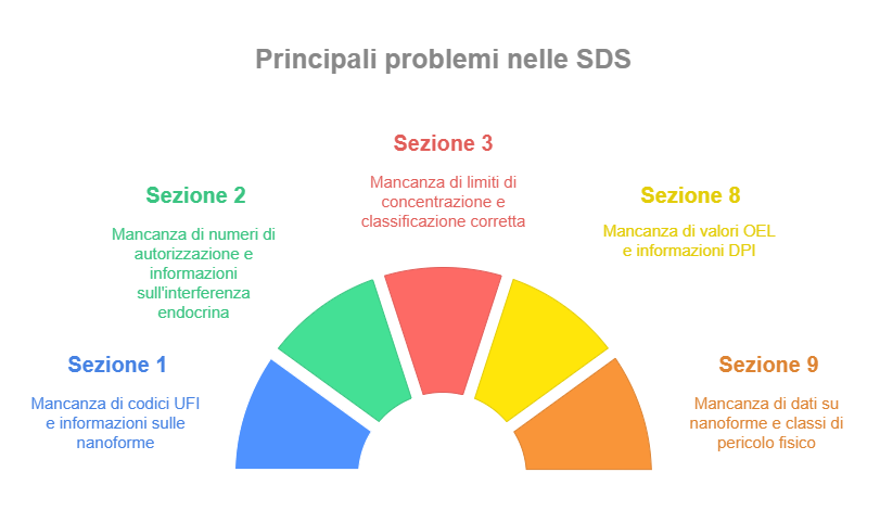 Principali problemi nelle SDS